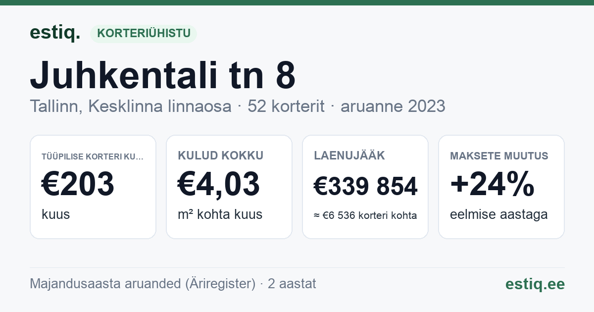 Tallinn, Juhkentali tn 8 korteriühistu: põhinäitajad 2025 — tüüpiline korter €234 kuus