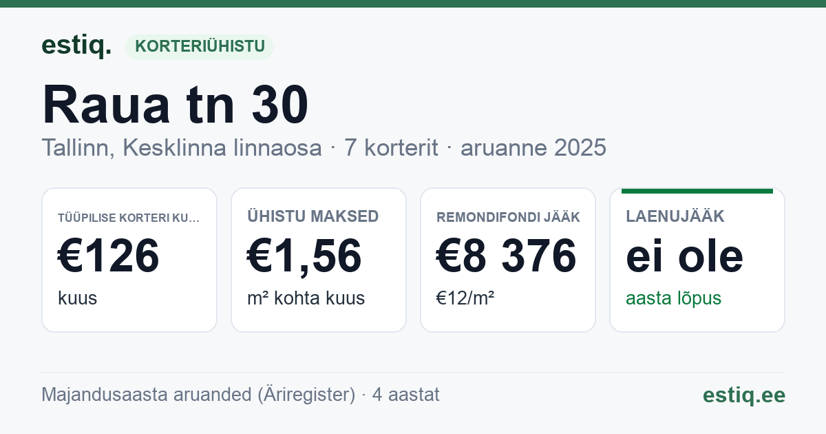 Tallinn, Raua tn 30 korteriühistu: põhinäitajad 2025 — tüüpiline korter €126 kuus