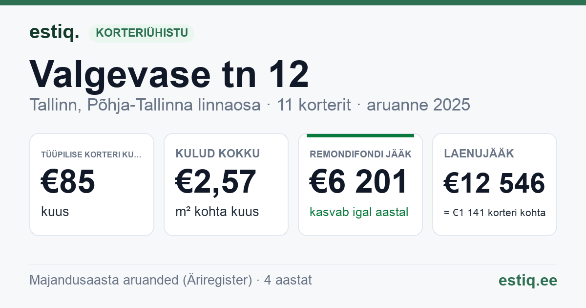 Tallinn, Valgevase tn 12 korteriühistu: põhinäitajad 2025 — tüüpiline korter €85 kuus