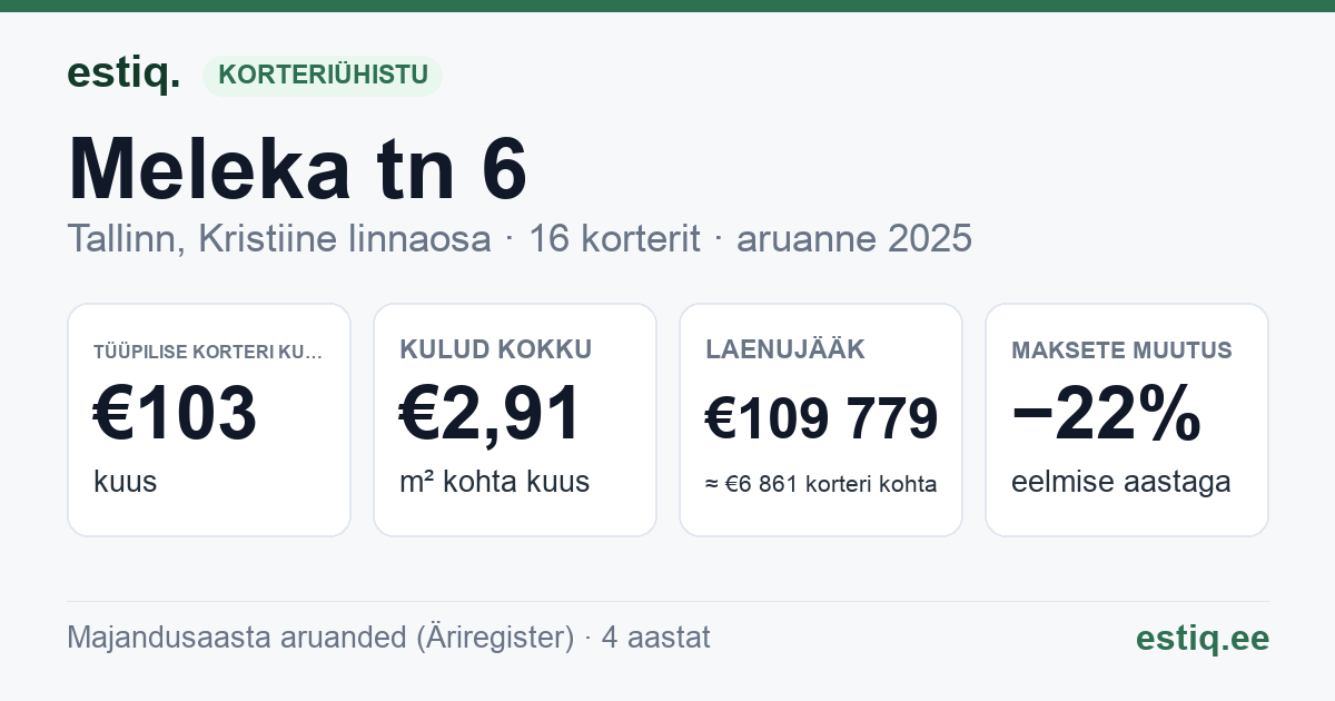 Tallinn, Meleka tn 6 korteriühistu: põhinäitajad 2025 — tüüpiline korter €103 kuus