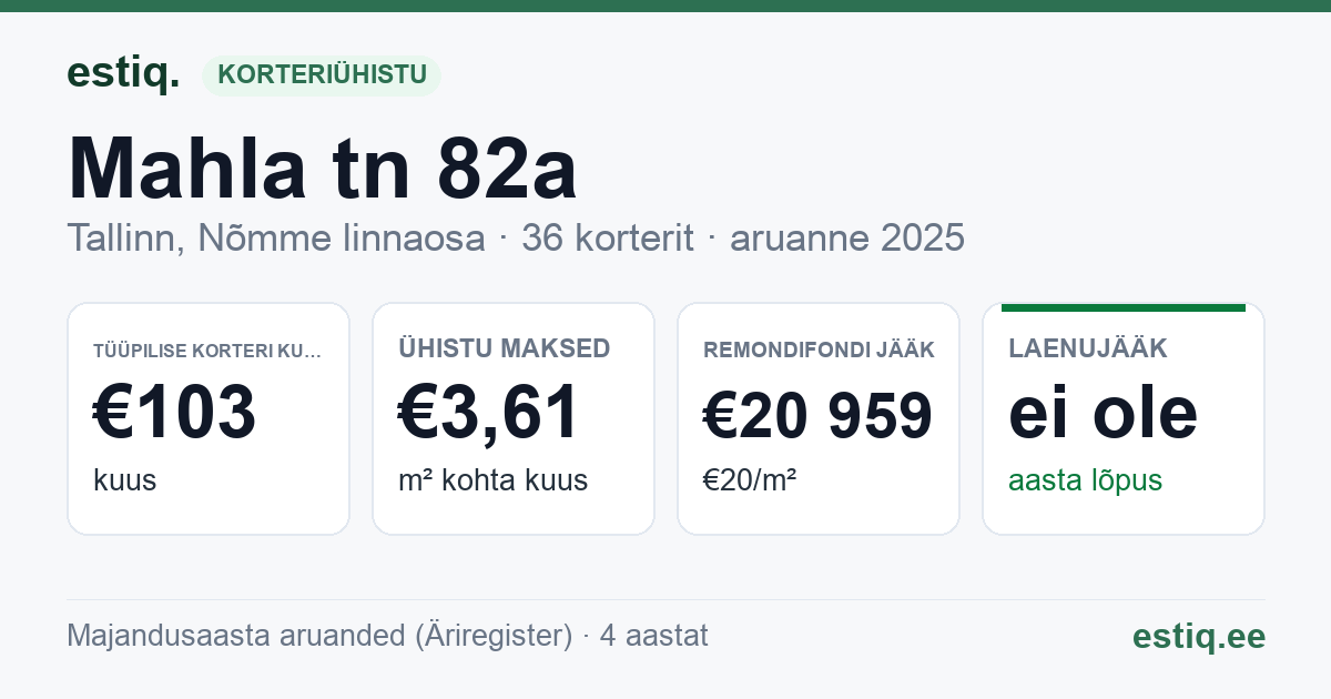 Tallinn, Mahla tn 82a korteriühistu: põhinäitajad 2025 — tüüpiline korter €103 kuus