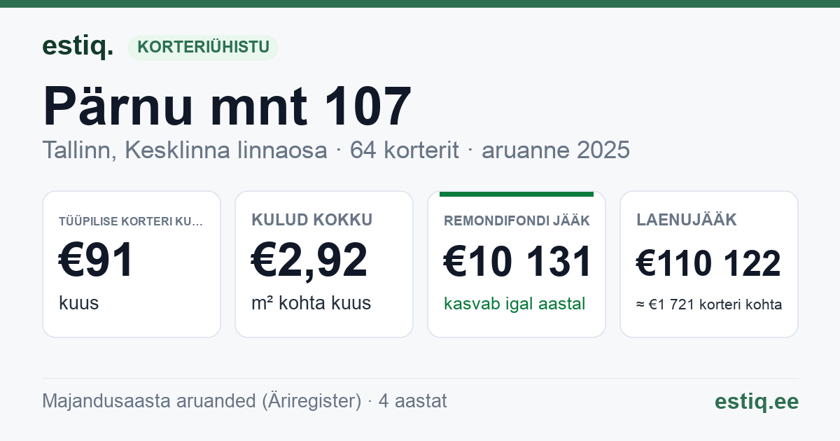 Tallinn, Pärnu mnt 107 korteriühistu: põhinäitajad 2025 — tüüpiline korter €91 kuus