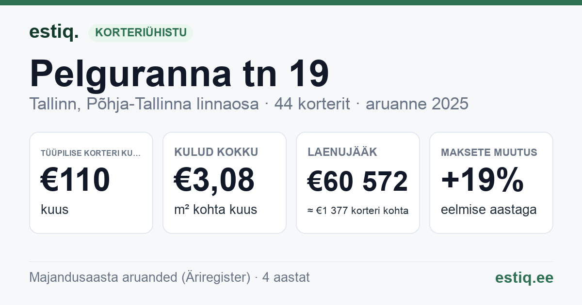 Tallinn, Pelguranna tn 19 korteriühistu: põhinäitajad 2025 — tüüpiline korter €110 kuus