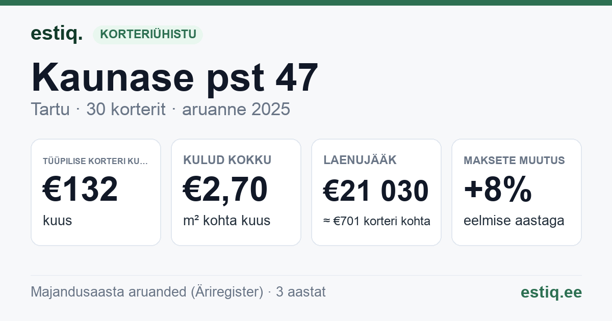 Tartu linn, Kaunase pst 47 korteriühistu: põhinäitajad 2025 — tüüpiline korter €132 kuus