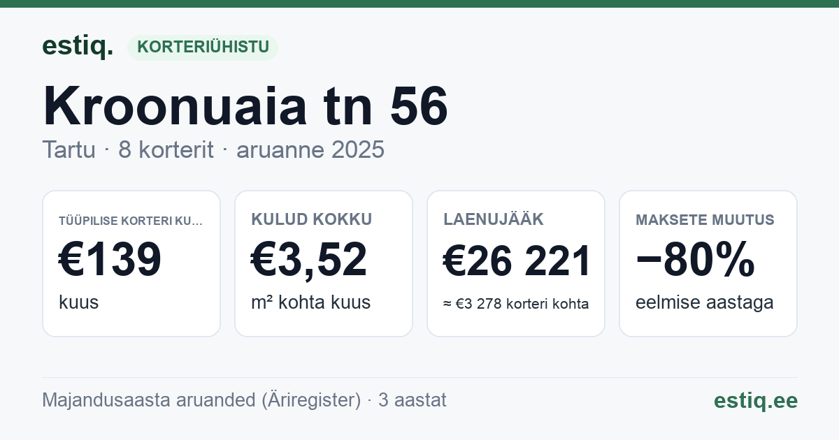 Tartu linn, Kroonuaia tn 56 korteriühistu: põhinäitajad 2025 — tüüpiline korter €139 kuus