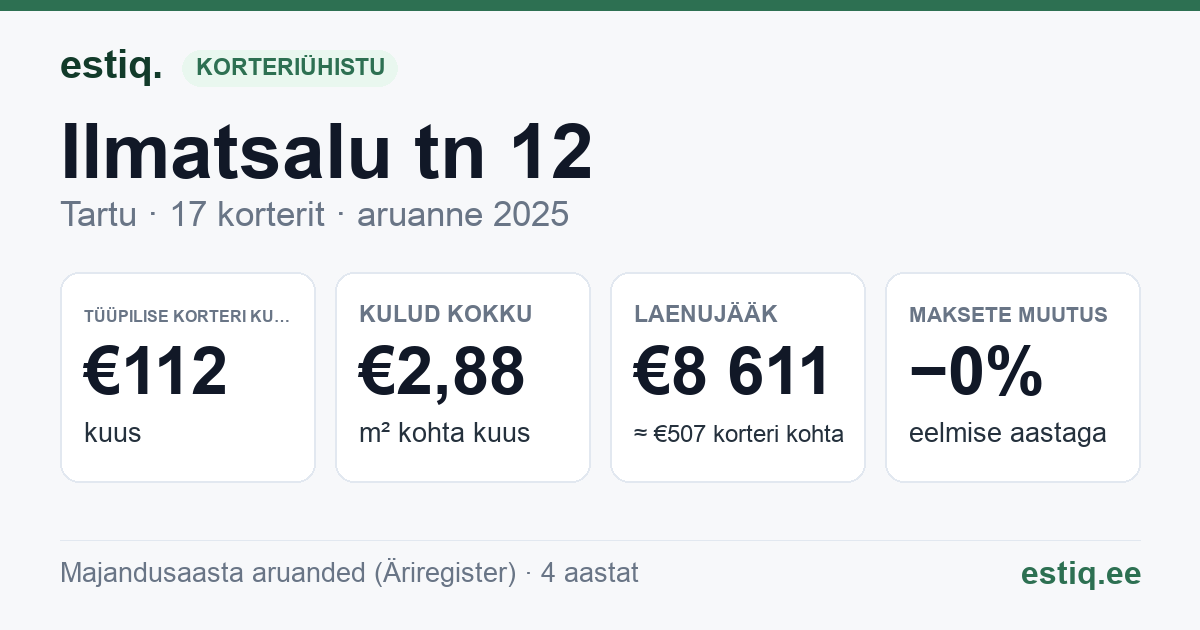 Tartu linn, Ilmatsalu tn 12 korteriühistu: põhinäitajad 2025 — tüüpiline korter €112 kuus