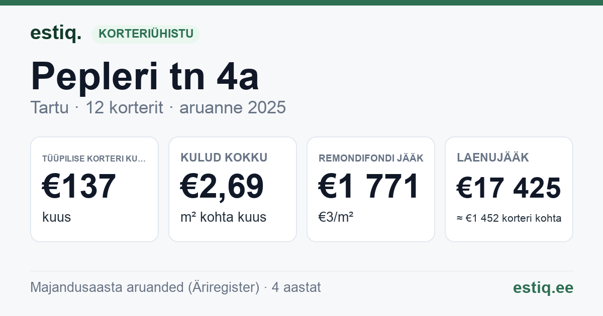 Tartu linn, Pepleri tn 4a korteriühistu: põhinäitajad 2025 — tüüpiline korter €137 kuus