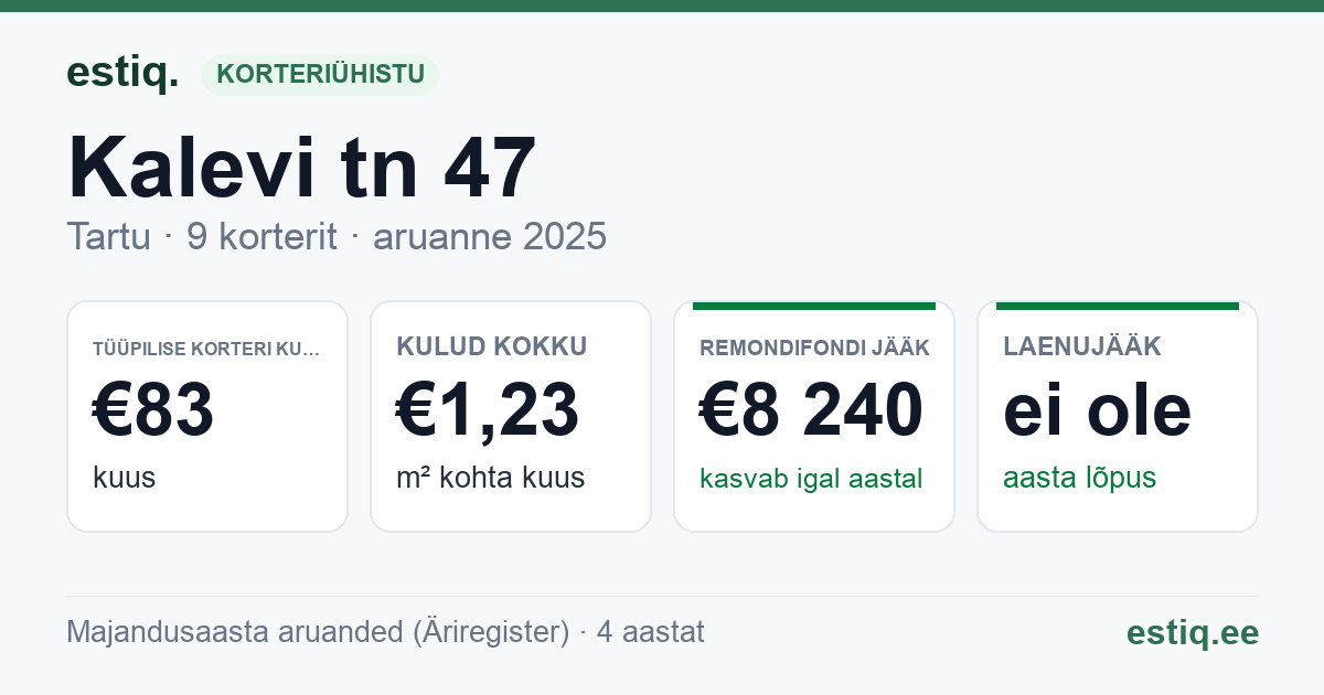 Tartu linn, Kalevi tn 47 korteriühistu: põhinäitajad 2025 — tüüpiline korter €83 kuus