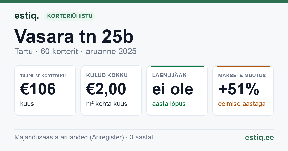 Tartu linn, Vasara tn 25b korteriühistu: põhinäitajad 2025 — tüüpiline korter €106 kuus