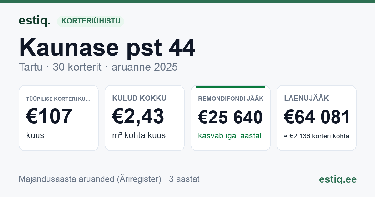 Tartu linn, Kaunase pst 44 korteriühistu: põhinäitajad 2025 — tüüpiline korter €107 kuus