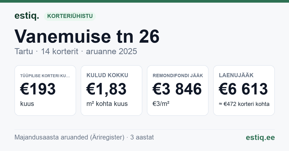 Tartu linn, Vanemuise tn 26 korteriühistu: põhinäitajad 2025 — tüüpiline korter €193 kuus