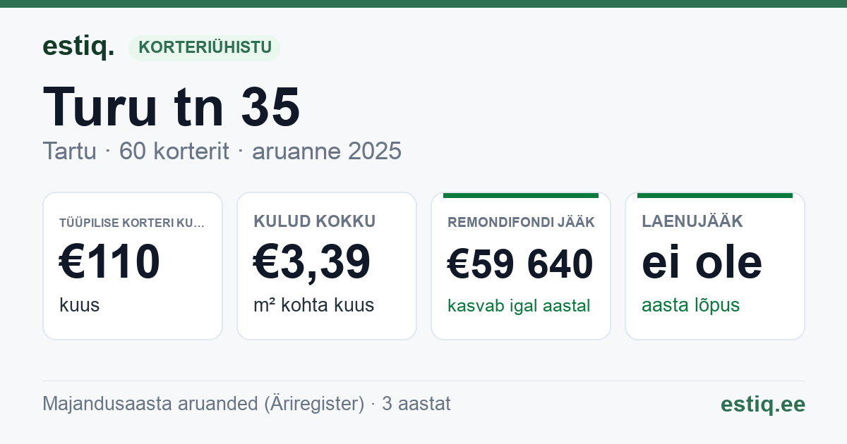 Tartu linn, Turu tn 35 korteriühistu: põhinäitajad 2025 — tüüpiline korter €110 kuus