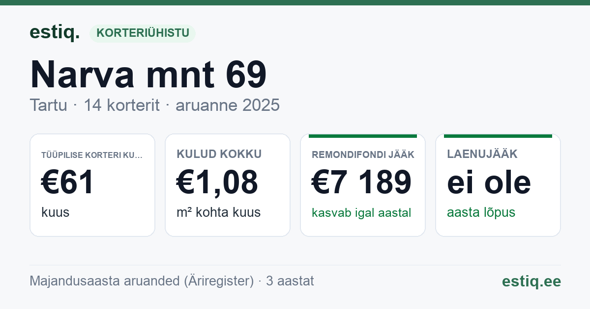 Tartu linn, Narva mnt 69 korteriühistu: põhinäitajad 2025 — tüüpiline korter €61 kuus