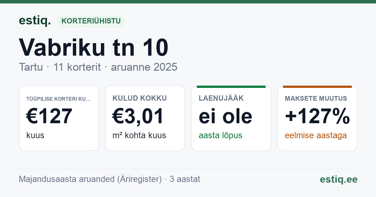 Tartu linn, Vabriku tn 10 korteriühistu: põhinäitajad 2025 — tüüpiline korter €127 kuus
