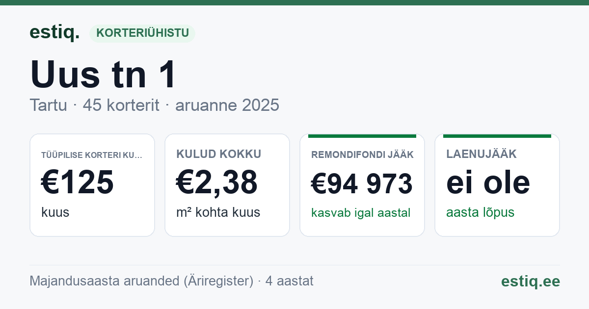 Tartu linn, Uus tn 1 korteriühistu: põhinäitajad 2025 — tüüpiline korter €125 kuus