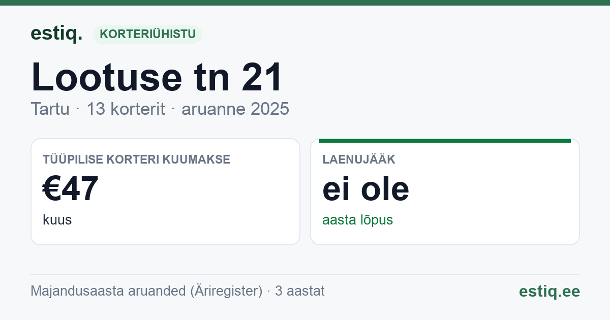 Tartu linn, Lootuse tn 21 // 23 // 23a korteriühistu: põhinäitajad 2025 — tüüpiline korter €47 kuus