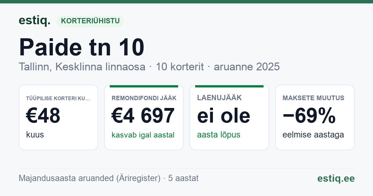 Tallinn, Paide tn 10 korteriühistu: põhinäitajad 2025 — tüüpiline korter €48 kuus