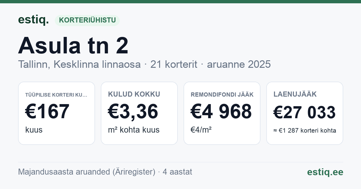 Tallinn, Asula tn 2 korteriühistu: põhinäitajad 2025 — tüüpiline korter €167 kuus