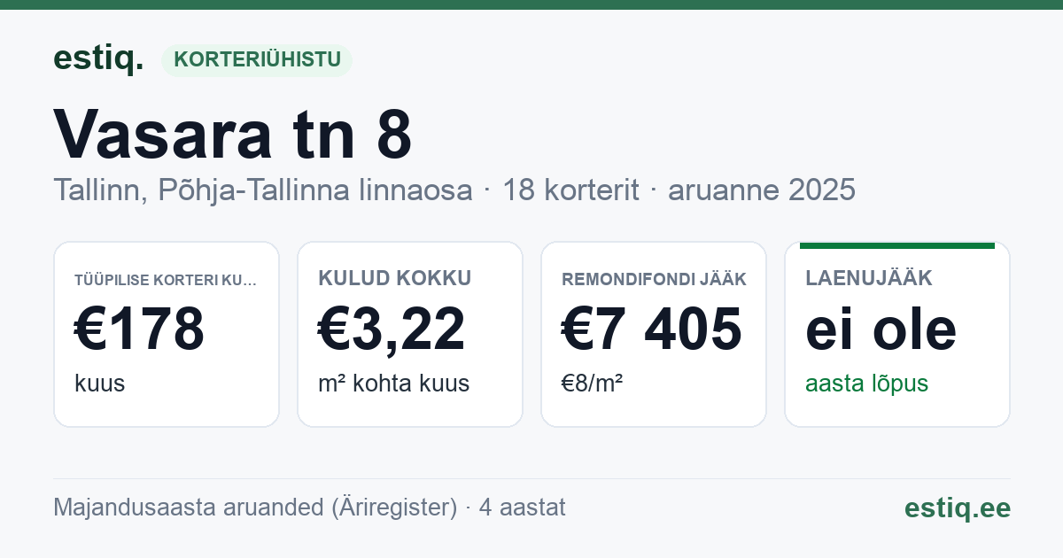 Tallinn, Vasara tn 8 korteriühistu: põhinäitajad 2025 — tüüpiline korter €178 kuus