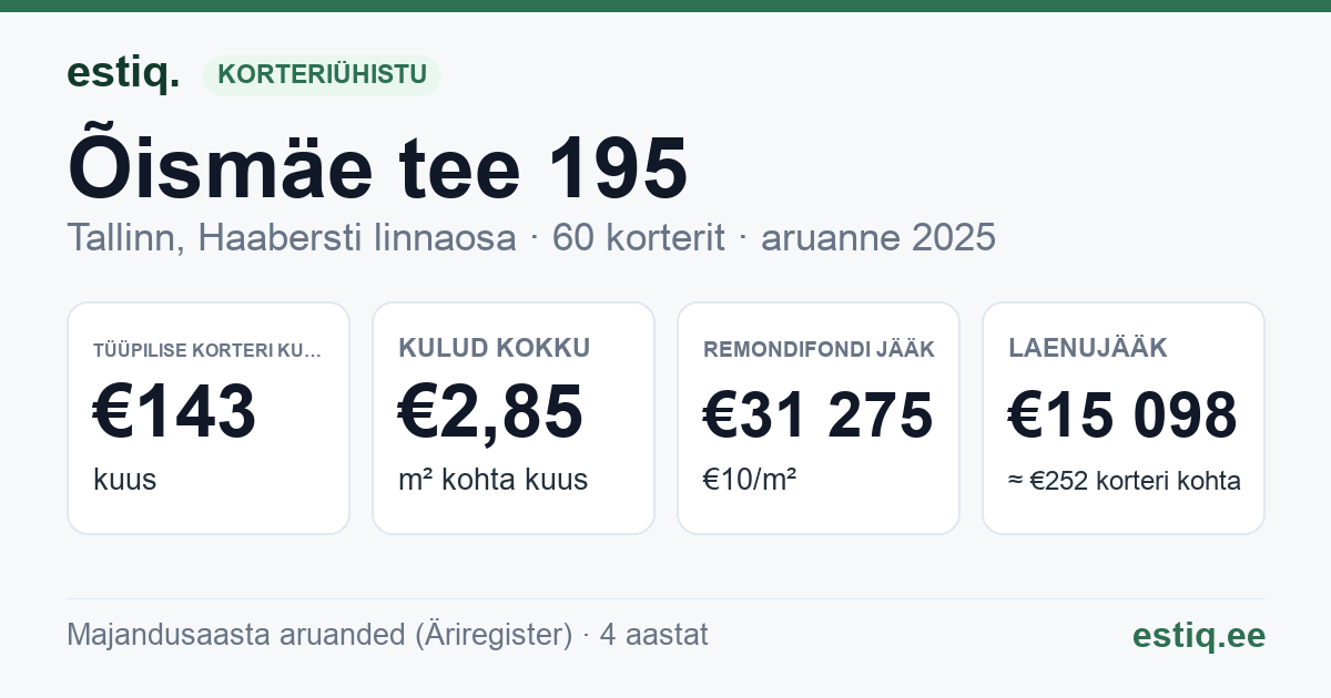 Tallinn, Õismäe tee 195 korteriühistu: põhinäitajad 2025 — tüüpiline korter €143 kuus