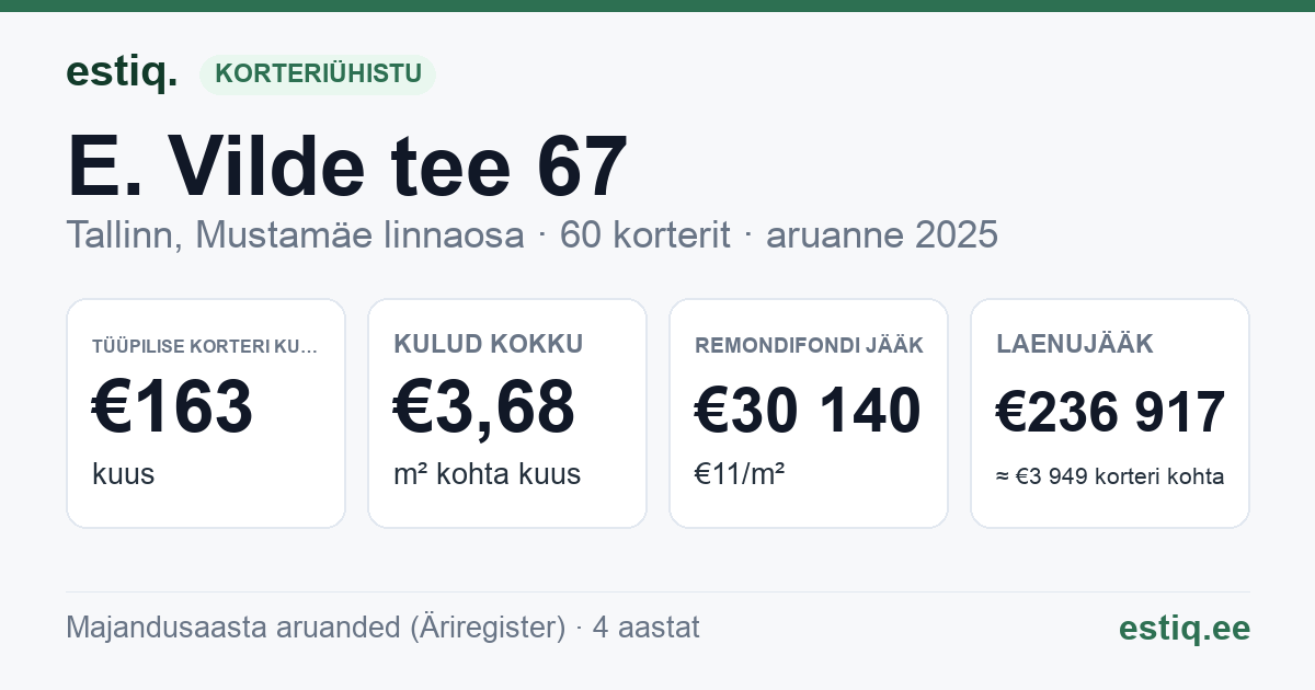 Tallinn, E. Vilde tee 67 korteriühistu: põhinäitajad 2025 — tüüpiline korter €163 kuus