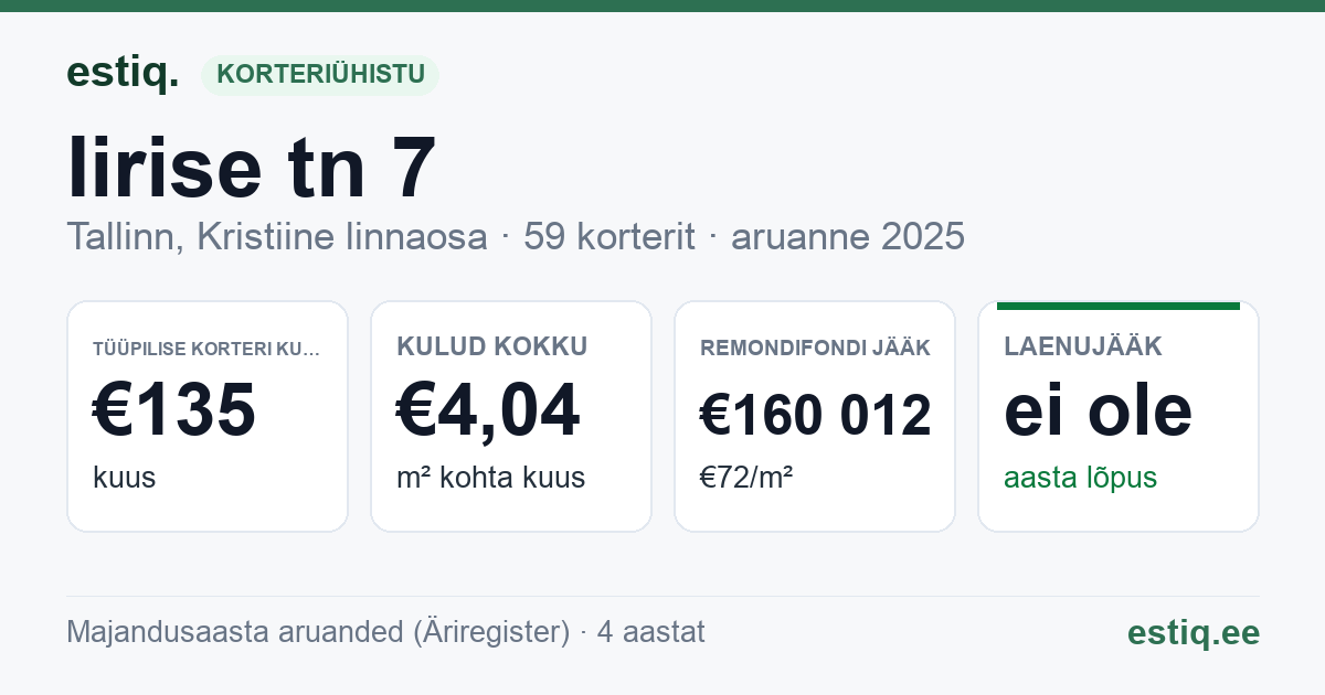 Tallinn, Iirise tn 7 korteriühistu: põhinäitajad 2025 — tüüpiline korter €135 kuus