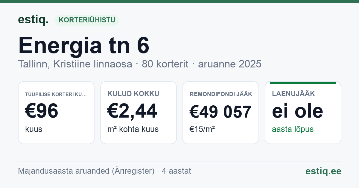 Tallinn, Energia tn 6 korteriühistu: põhinäitajad 2025 — tüüpiline korter €96 kuus