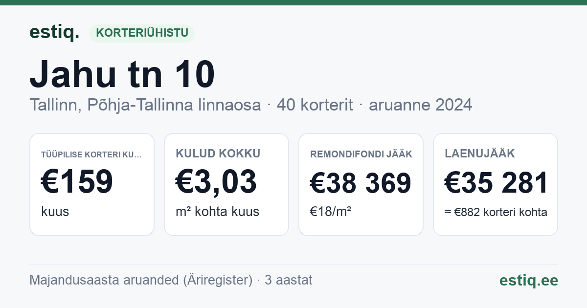 Tallinn, Jahu tn 10 korteriühistu: põhinäitajad 2024 — tüüpiline korter €159 kuus