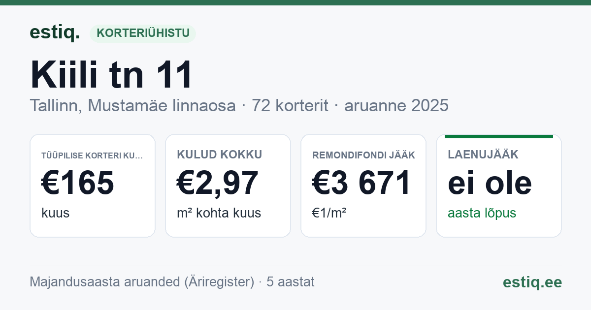 Tallinn, Kiili tn 11 korteriühistu: põhinäitajad 2025 — tüüpiline korter €165 kuus