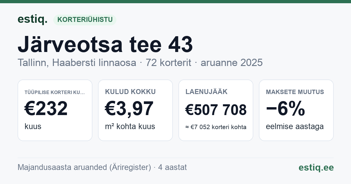 Tallinn, Järveotsa tee 43 korteriühistu: põhinäitajad 2025 — tüüpiline korter €232 kuus