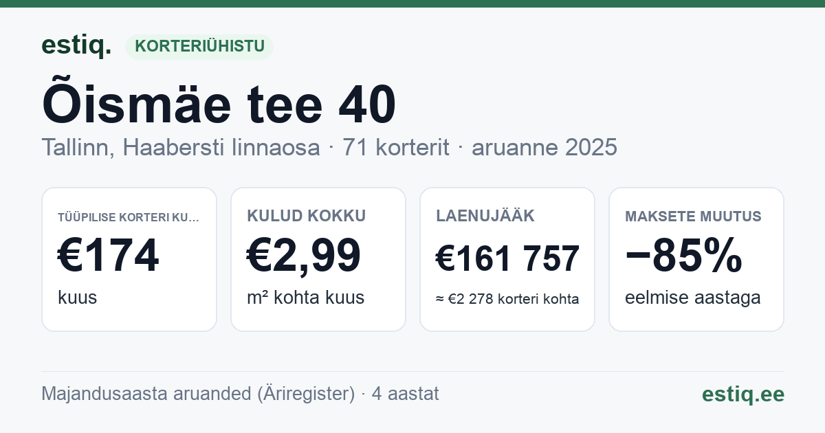 Tallinn, Õismäe tee 40 korteriühistu: põhinäitajad 2025 — tüüpiline korter €174 kuus