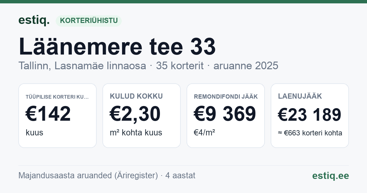 Tallinn, Läänemere tee 33 korteriühistu: põhinäitajad 2025 — tüüpiline korter €142 kuus