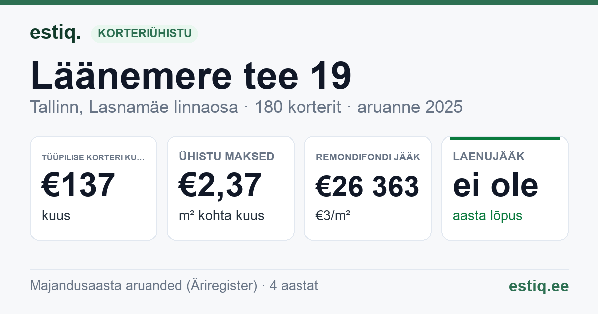 Tallinn, Läänemere tee 19 korteriühistu: põhinäitajad 2025 — tüüpiline korter €137 kuus