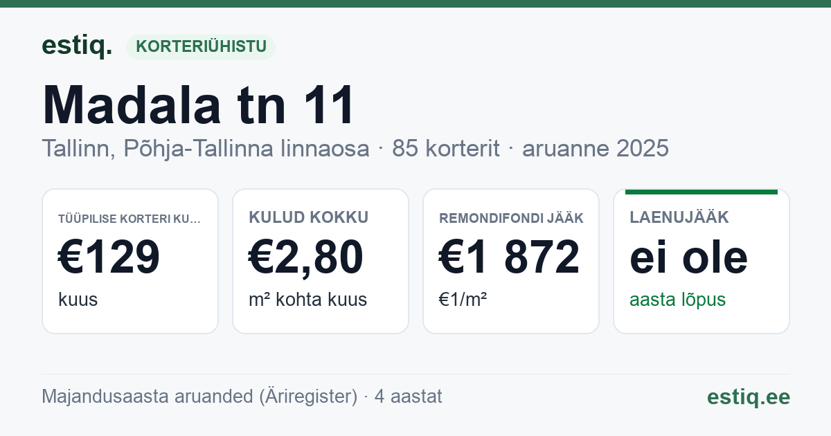 Tallinn, Madala tn 11 korteriühistu: põhinäitajad 2025 — tüüpiline korter €129 kuus