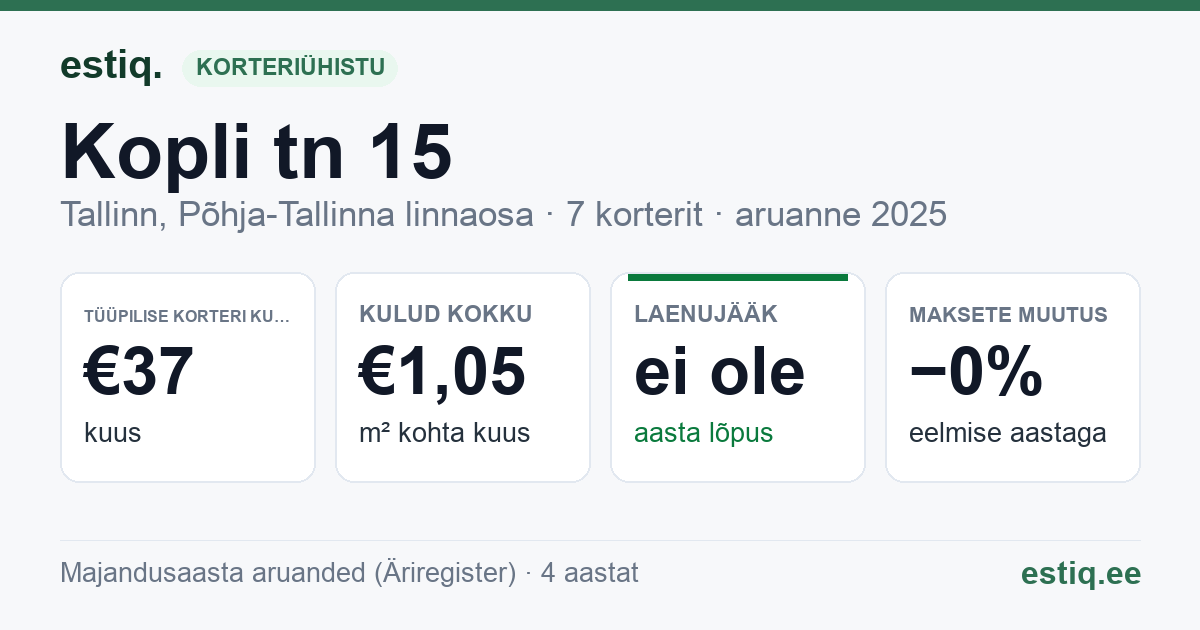 Tallinn, Kopli tn 15 korteriühistu: põhinäitajad 2025 — tüüpiline korter €37 kuus