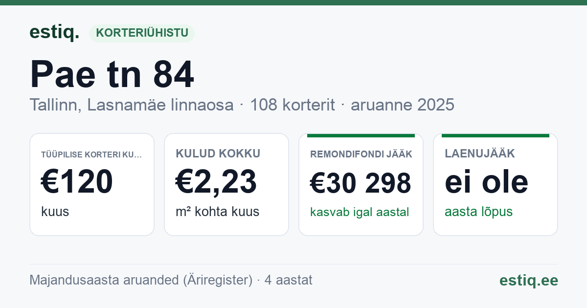 Tallinn, Pae tn 84 korteriühistu: põhinäitajad 2025 — tüüpiline korter €120 kuus