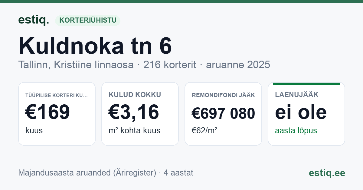 Tallinn, Kuldnoka tn 6 korteriühistu: põhinäitajad 2025 — tüüpiline korter €169 kuus