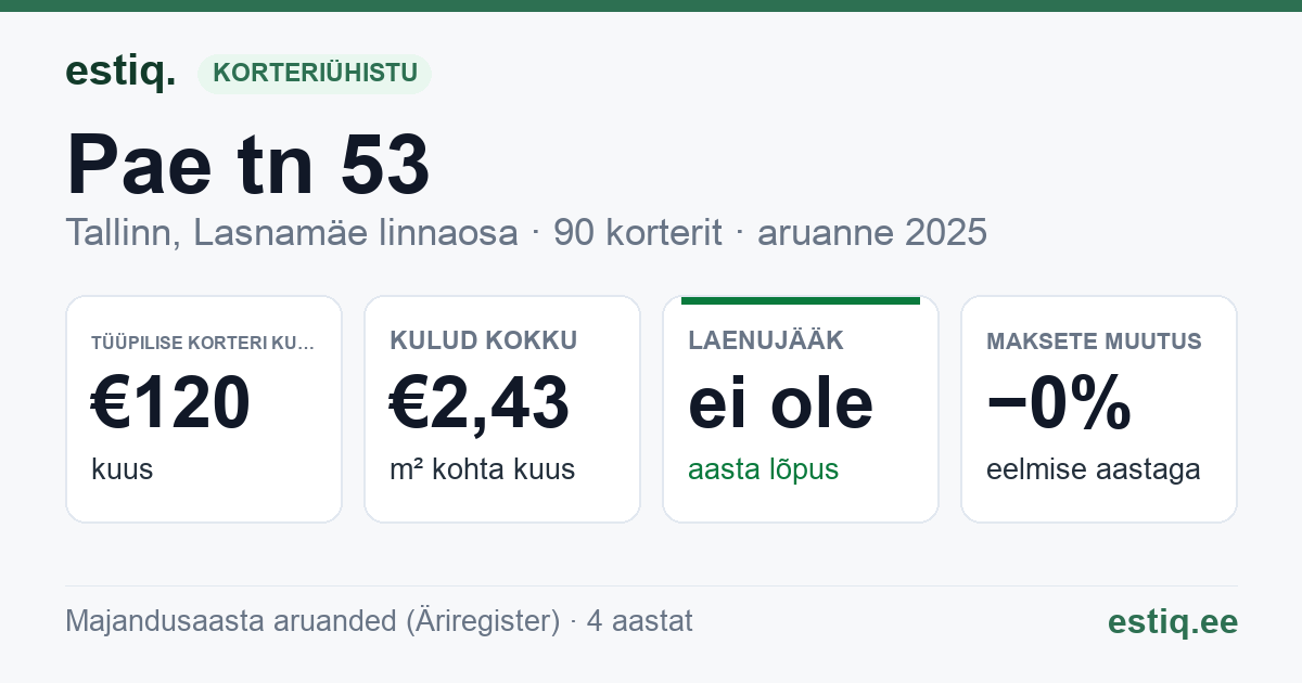 Tallinn, Pae tn 53 korteriühistu: põhinäitajad 2025 — tüüpiline korter €120 kuus
