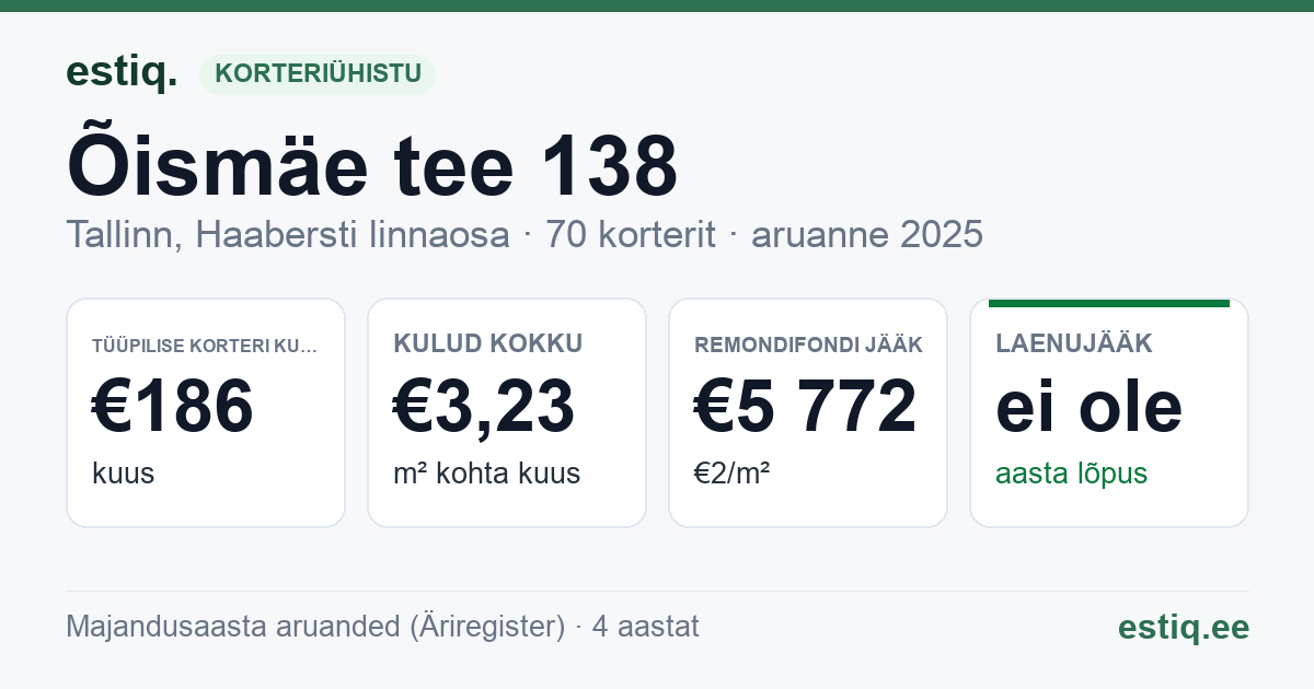 Tallinn, Õismäe tee 138 korteriühistu: põhinäitajad 2025 — tüüpiline korter €186 kuus