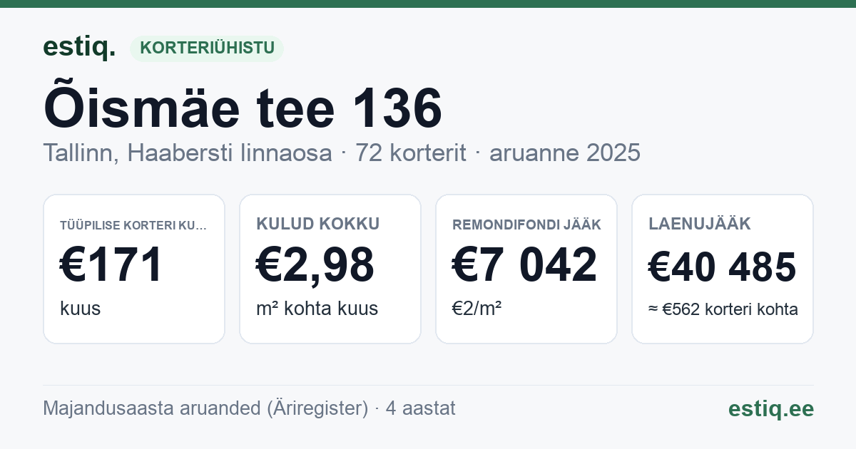 Tallinn, Õismäe tee 136 korteriühistu: põhinäitajad 2025 — tüüpiline korter €171 kuus