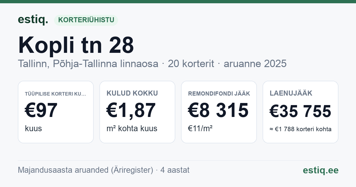 Tallinn, Kopli tn 28 korteriühistu: põhinäitajad 2025 — tüüpiline korter €97 kuus