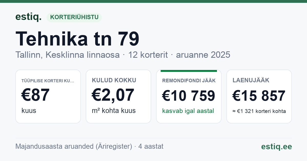 Tallinn, Tehnika tn 79 korteriühistu: põhinäitajad 2025 — tüüpiline korter €87 kuus