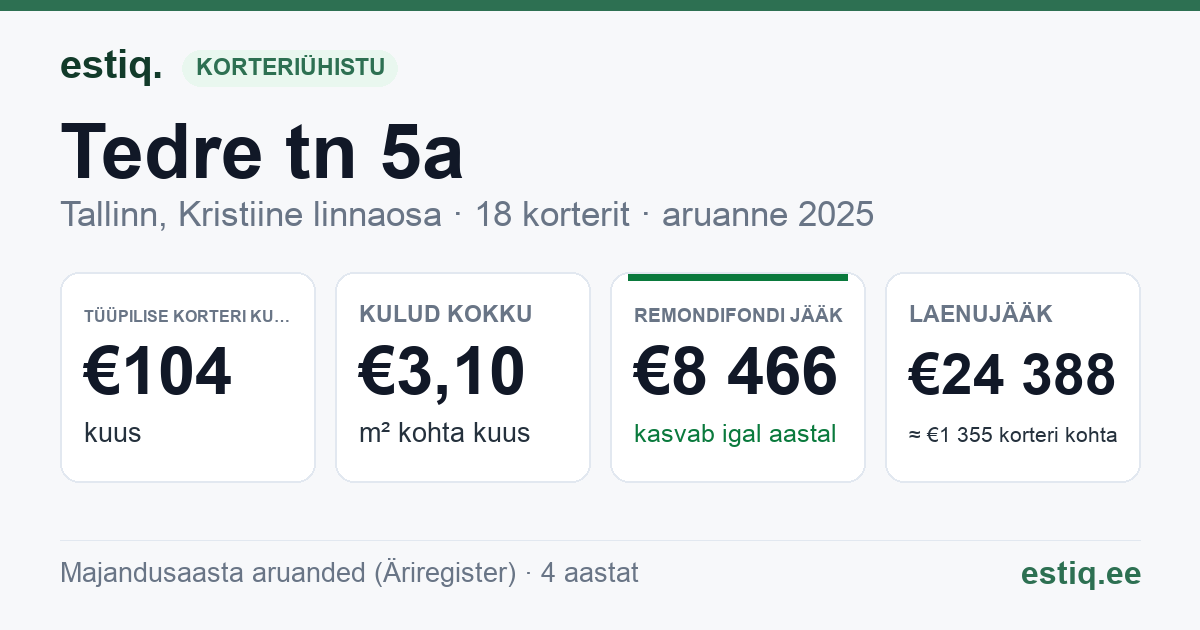 Tallinn, Tedre tn 5a korteriühistu: põhinäitajad 2025 — tüüpiline korter €104 kuus