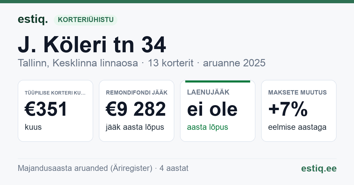 Tallinn, J. Köleri tn 34 // J. Poska tn 23 // 25 // 25a korteriühistu: põhinäitajad 2025 — tüüpiline korter €351 kuus