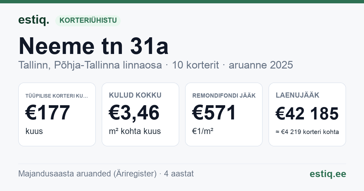 Tallinn, Neeme tn 31a korteriühistu: põhinäitajad 2025 — tüüpiline korter €177 kuus