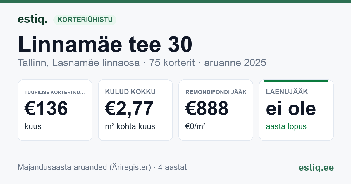 Tallinn, Linnamäe tee 30 korteriühistu: põhinäitajad 2025 — tüüpiline korter €136 kuus