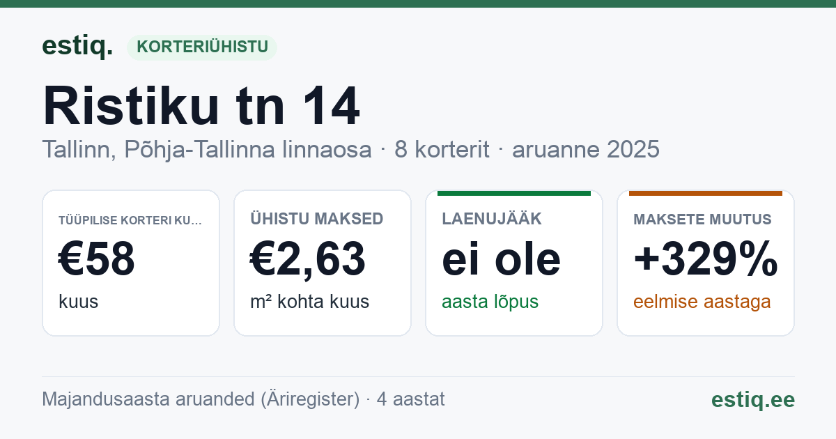 Tallinn, Ristiku tn 14 korteriühistu: põhinäitajad 2025 — tüüpiline korter €58 kuus