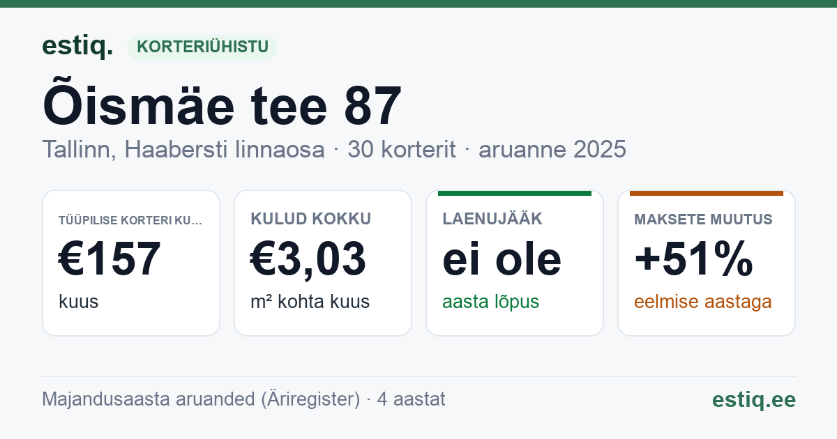 Tallinn, Õismäe tee 87 korteriühistu: põhinäitajad 2025 — tüüpiline korter €157 kuus