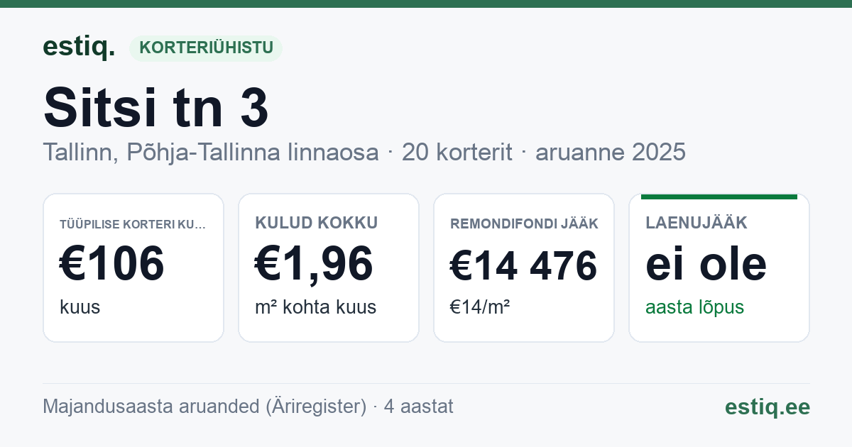 Tallinn, Sitsi tn 3 korteriühistu: põhinäitajad 2025 — tüüpiline korter €106 kuus