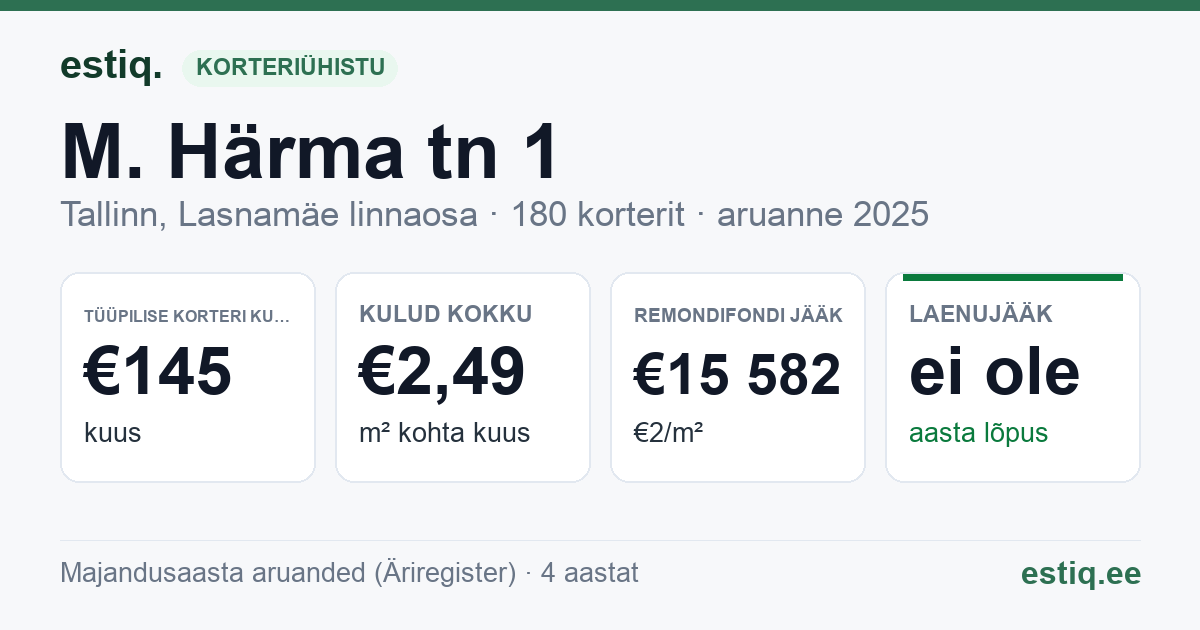 Tallinn, M. Härma tn 1 korteriühistu: põhinäitajad 2025 — tüüpiline korter €145 kuus